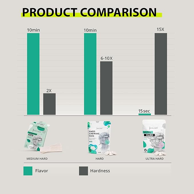 Jawliner Hard Chewing Gum, Jaw Chewing Gum - Sugar Free Mint Gum - Jaw Exerciser - Mewing Gum - 2X Harder Than Regular Chewing
